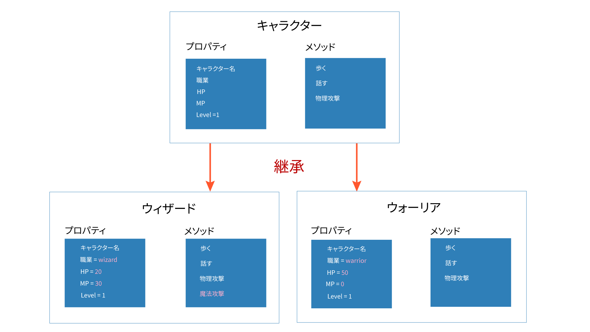 初心者向け】phpで親クラスを継承するextendsについて詳しく解説